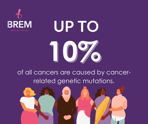 Up to 10% of all cancers are caused by cancer-related genetic mutations. 